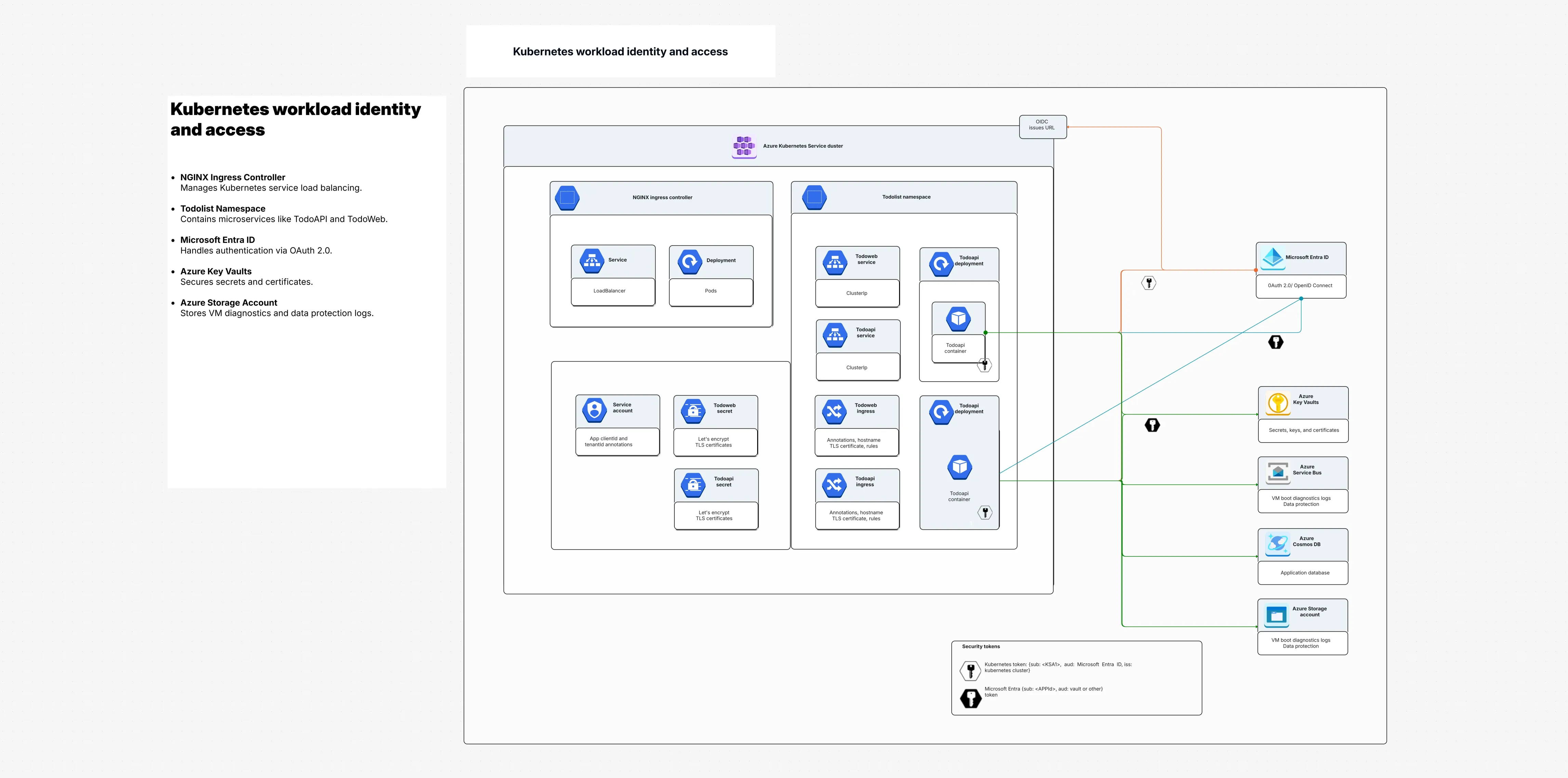 Kubernetes workload identity and access